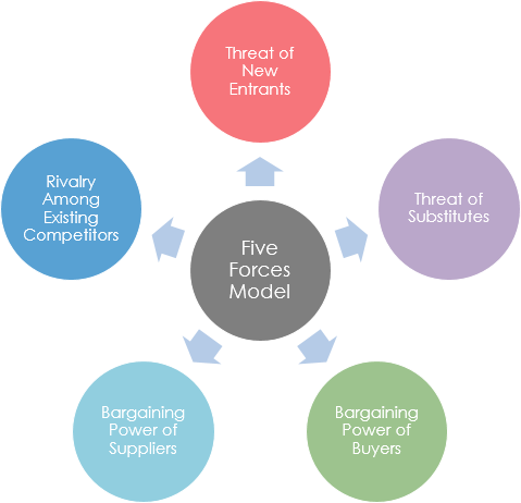 Porter's Five Forces